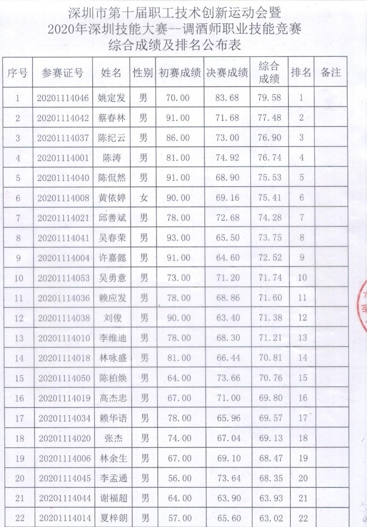 深圳市調酒師大賽成績